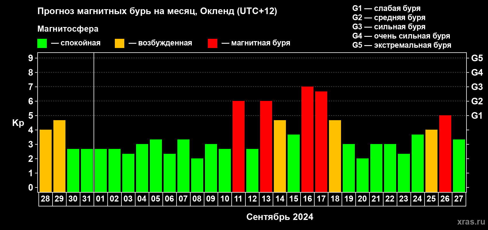 Прогноз максимального суточного геомагнитного индекса Kp на <b>1 месяц</b> (31 день) <b>с 28 августа по 27 сентября 2024 г</b>