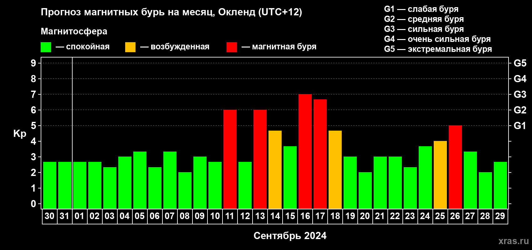 Прогноз максимального суточного геомагнитного индекса Kp на <b>1 месяц</b> (31 день) <b>с 30 августа по 29 сентября 2024 г</b>