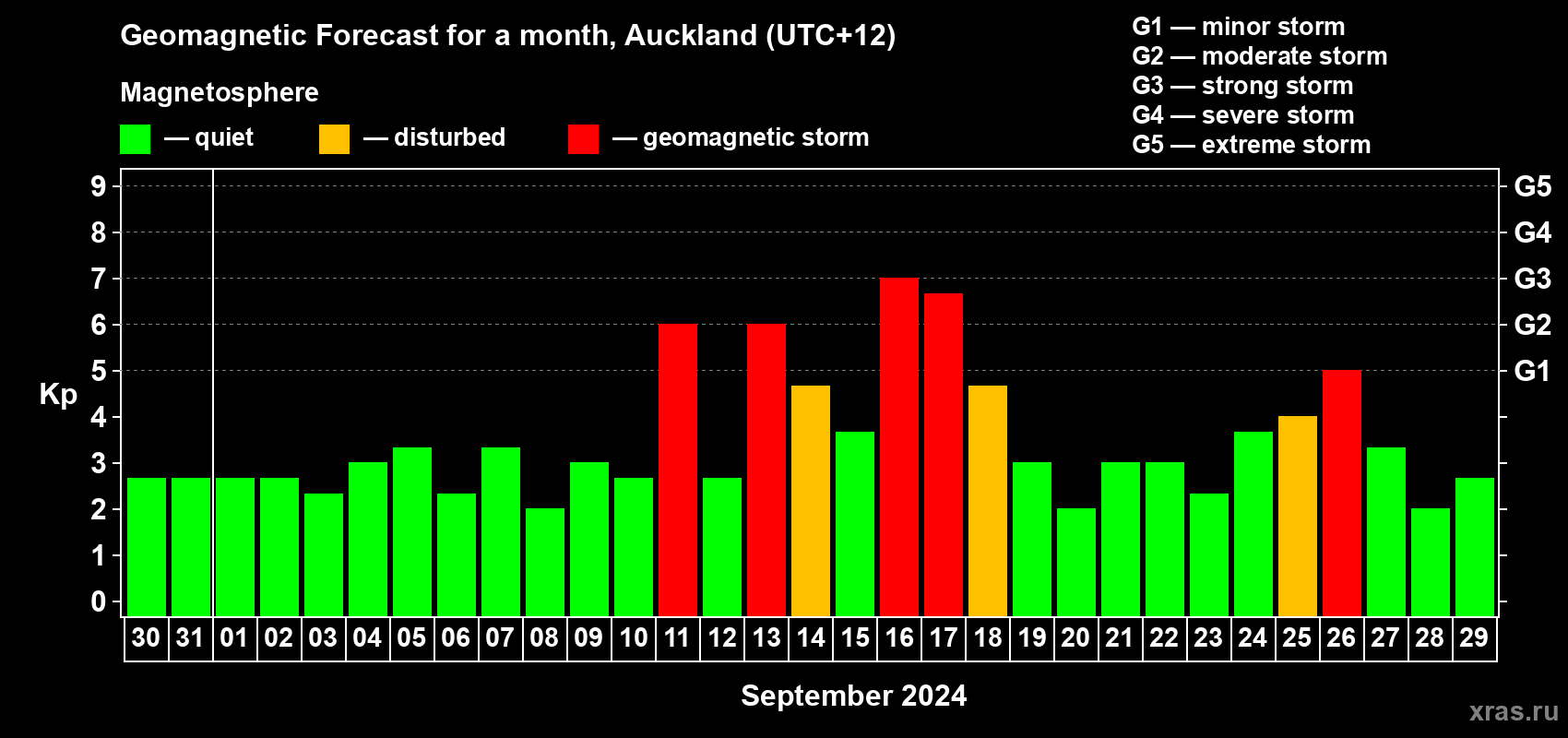 Forecast of the daily maximal value of geomagnetic index Kp for <b>1 month</b> (31 days) <b>from Aug 30, 2024 to Sep 29, 2024</b>