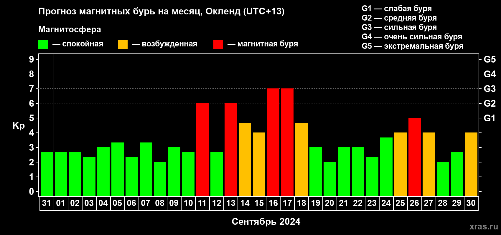 Прогноз максимального суточного геомагнитного индекса Kp на <b>1 месяц</b> (31 день) <b>с 31 августа по 30 сентября 2024 г</b>