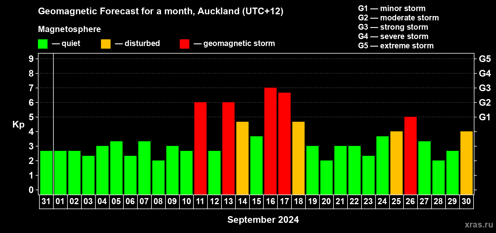 Forecast of the daily maximal value of geomagnetic index Kp for <b>1 month</b> (31 days) <b>from Aug 31, 2024 to Sep 30, 2024</b>