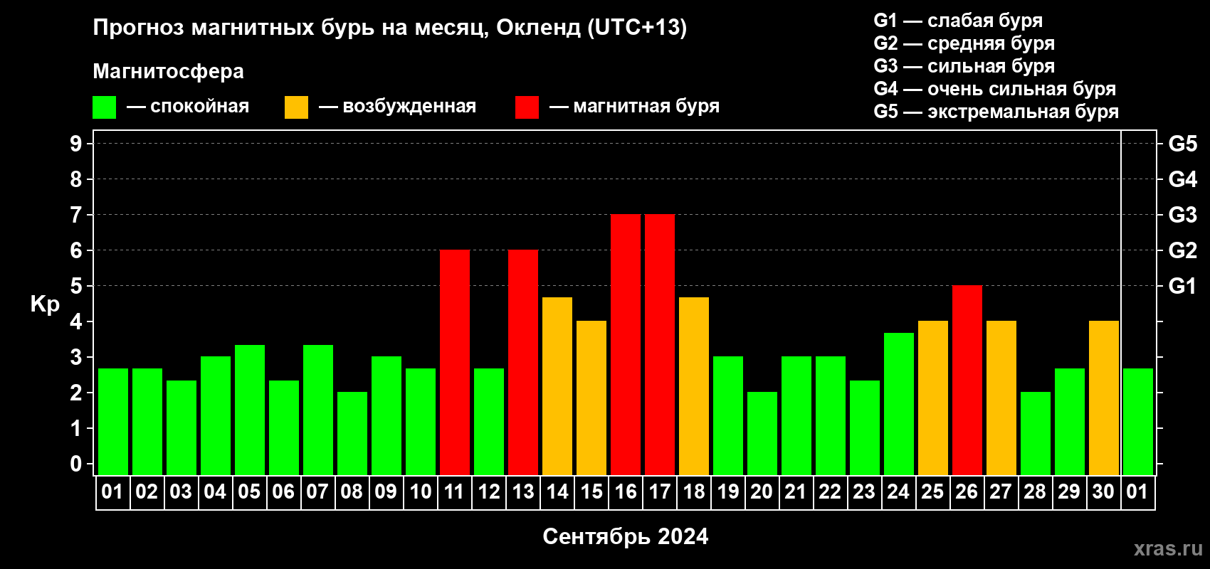 Прогноз максимального суточного геомагнитного индекса Kp на <b>1 месяц</b> (31 день) <b>с 01 сентября по 01 октября 2024 г</b>