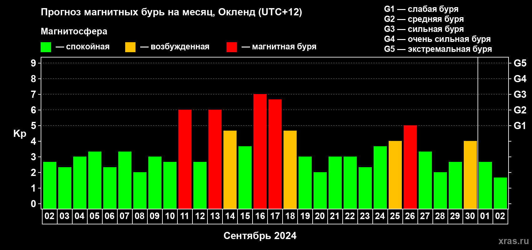 Прогноз максимального суточного геомагнитного индекса Kp на <b>1 месяц</b> (31 день) <b>с 02 сентября по 02 октября 2024 г</b>