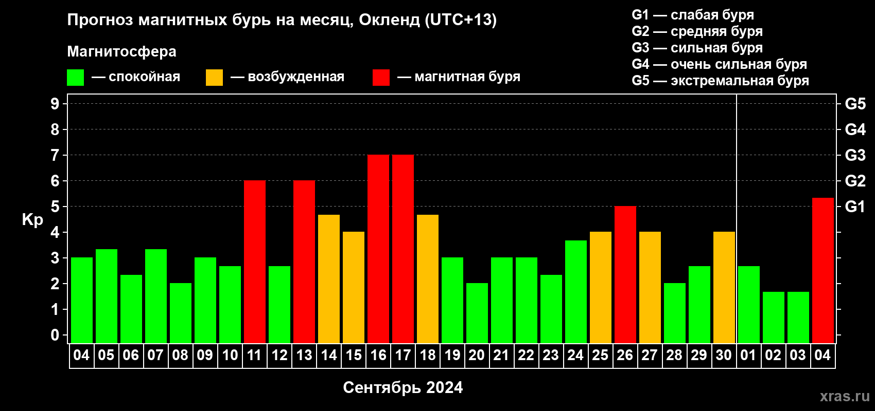 Прогноз максимального суточного геомагнитного индекса Kp на <b>1 месяц</b> (31 день) <b>с 04 сентября по 04 октября 2024 г</b>