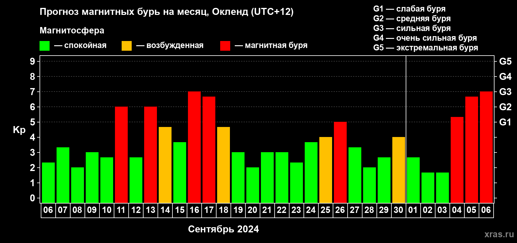 Прогноз максимального суточного геомагнитного индекса Kp на <b>1 месяц</b> (31 день) <b>с 06 сентября по 06 октября 2024 г</b>