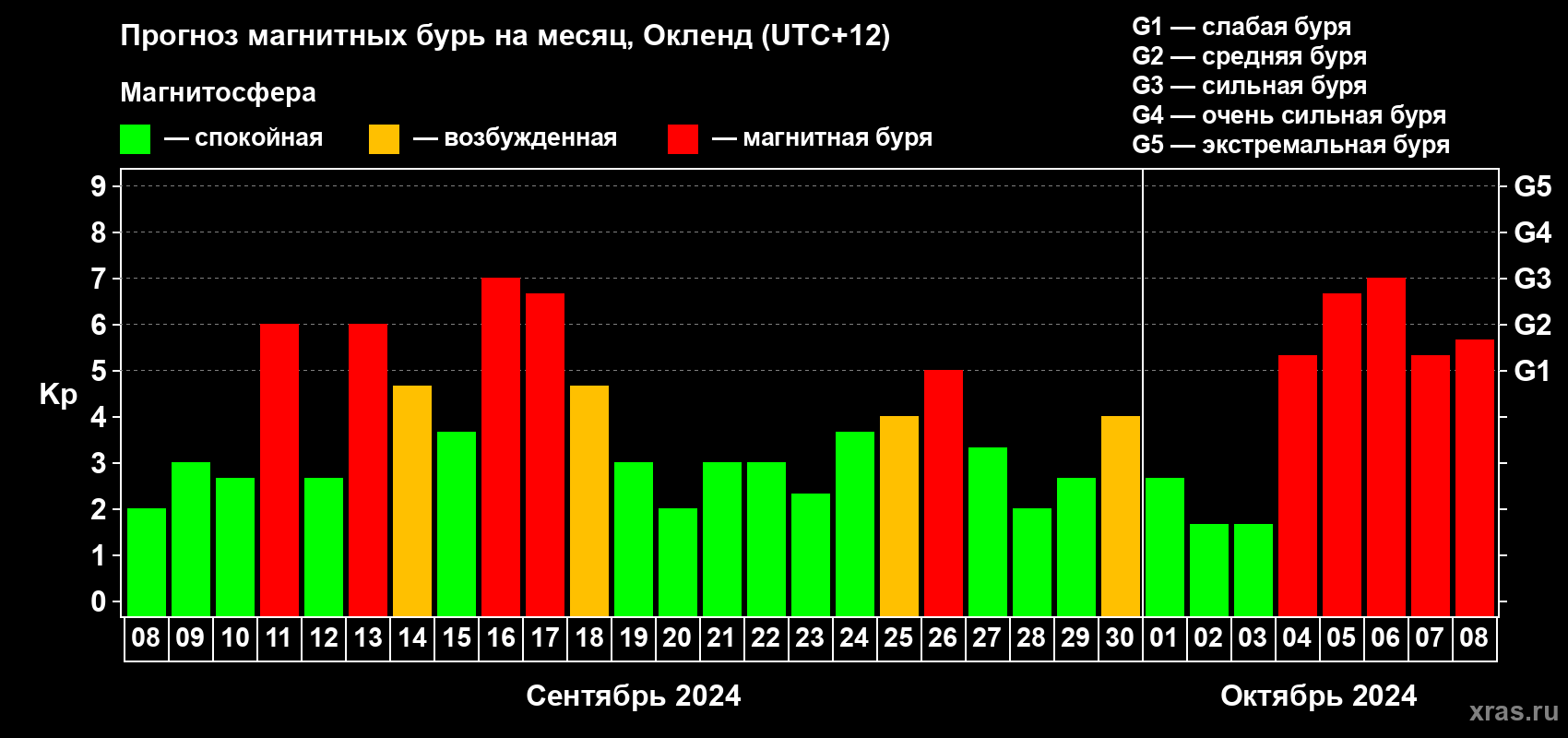 Прогноз максимального суточного геомагнитного индекса Kp на <b>1 месяц</b> (31 день) <b>с 08 сентября по 08 октября 2024 г</b>