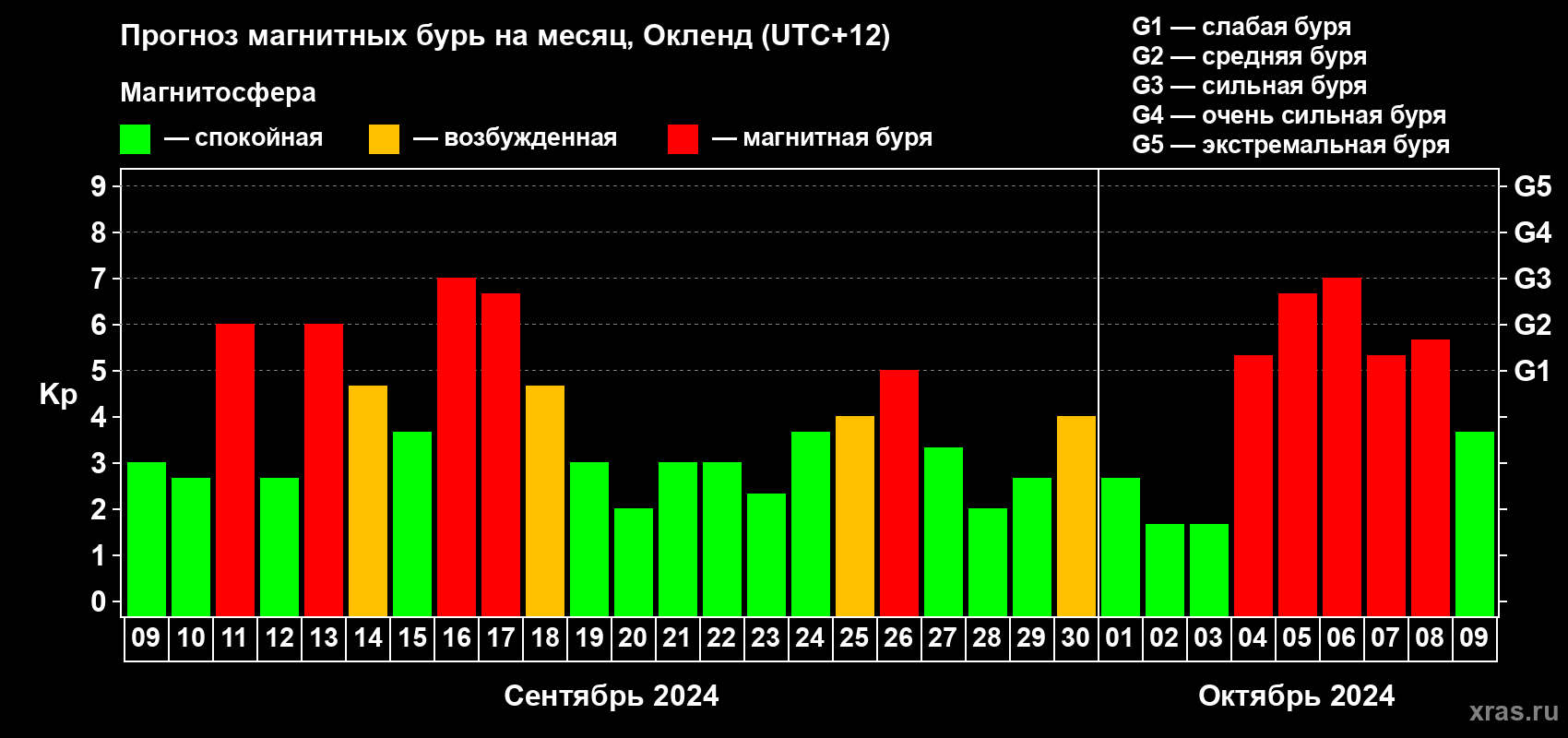 Прогноз максимального суточного геомагнитного индекса Kp на <b>1 месяц</b> (31 день) <b>с 09 сентября по 09 октября 2024 г</b>