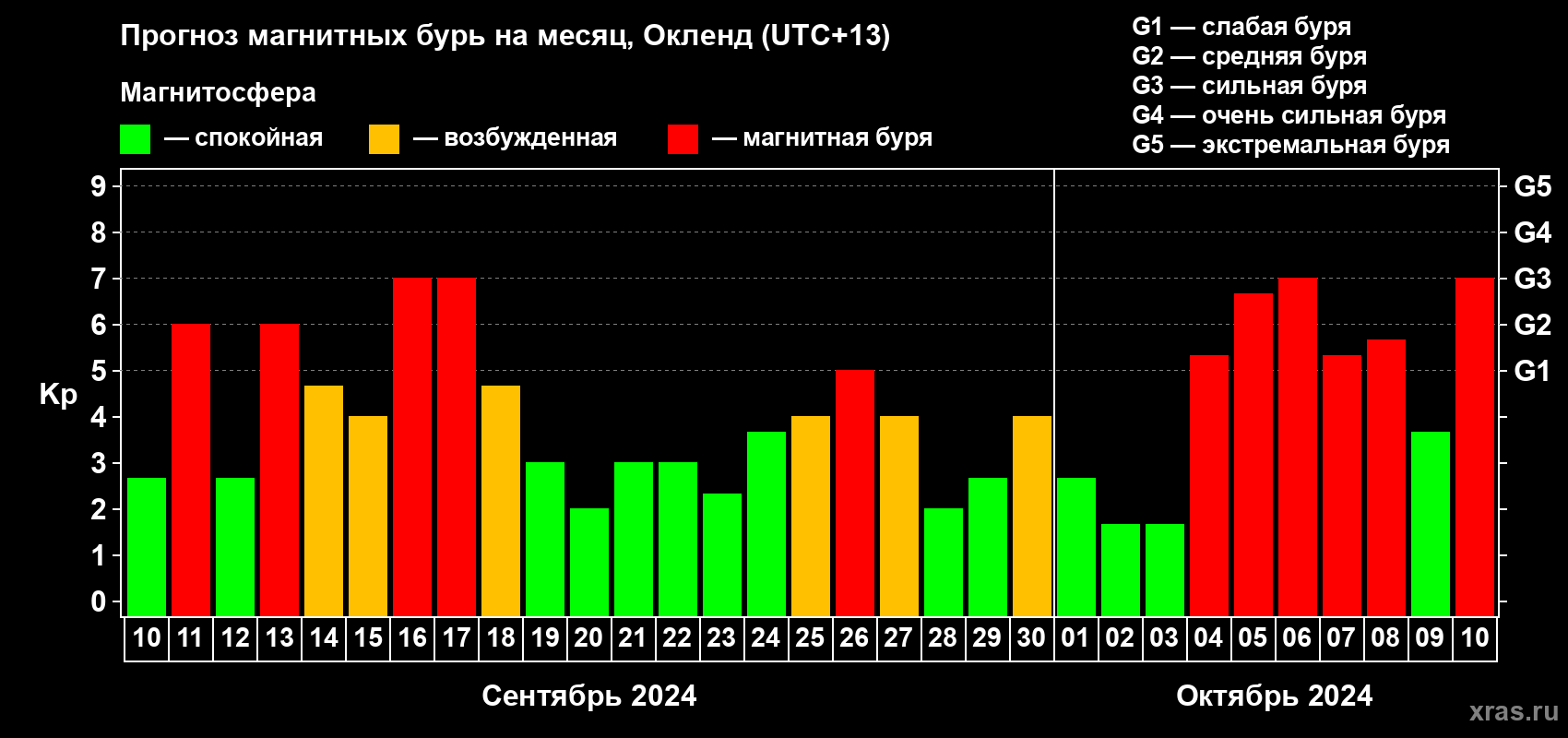 Прогноз максимального суточного геомагнитного индекса Kp на <b>1 месяц</b> (31 день) <b>с 10 сентября по 10 октября 2024 г</b>