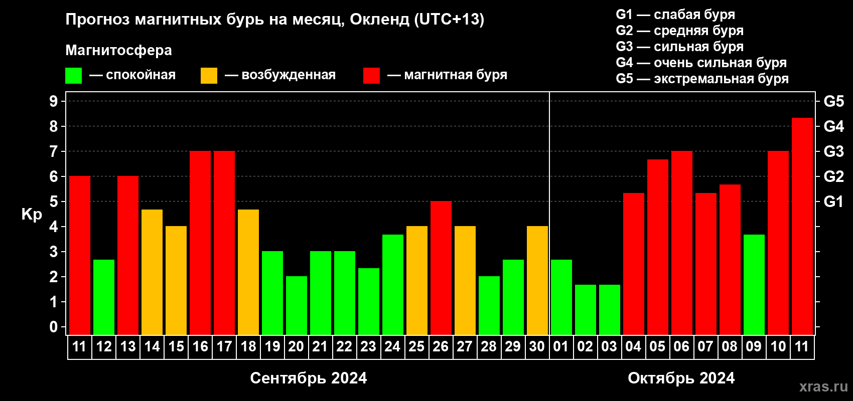 Прогноз максимального суточного геомагнитного индекса Kp на <b>1 месяц</b> (31 день) <b>с 11 сентября по 11 октября 2024 г</b>
