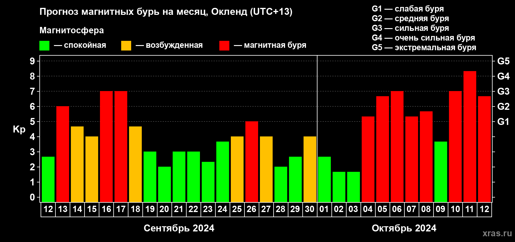 Прогноз максимального суточного геомагнитного индекса Kp на <b>1 месяц</b> (31 день) <b>с 12 сентября по 12 октября 2024 г</b>