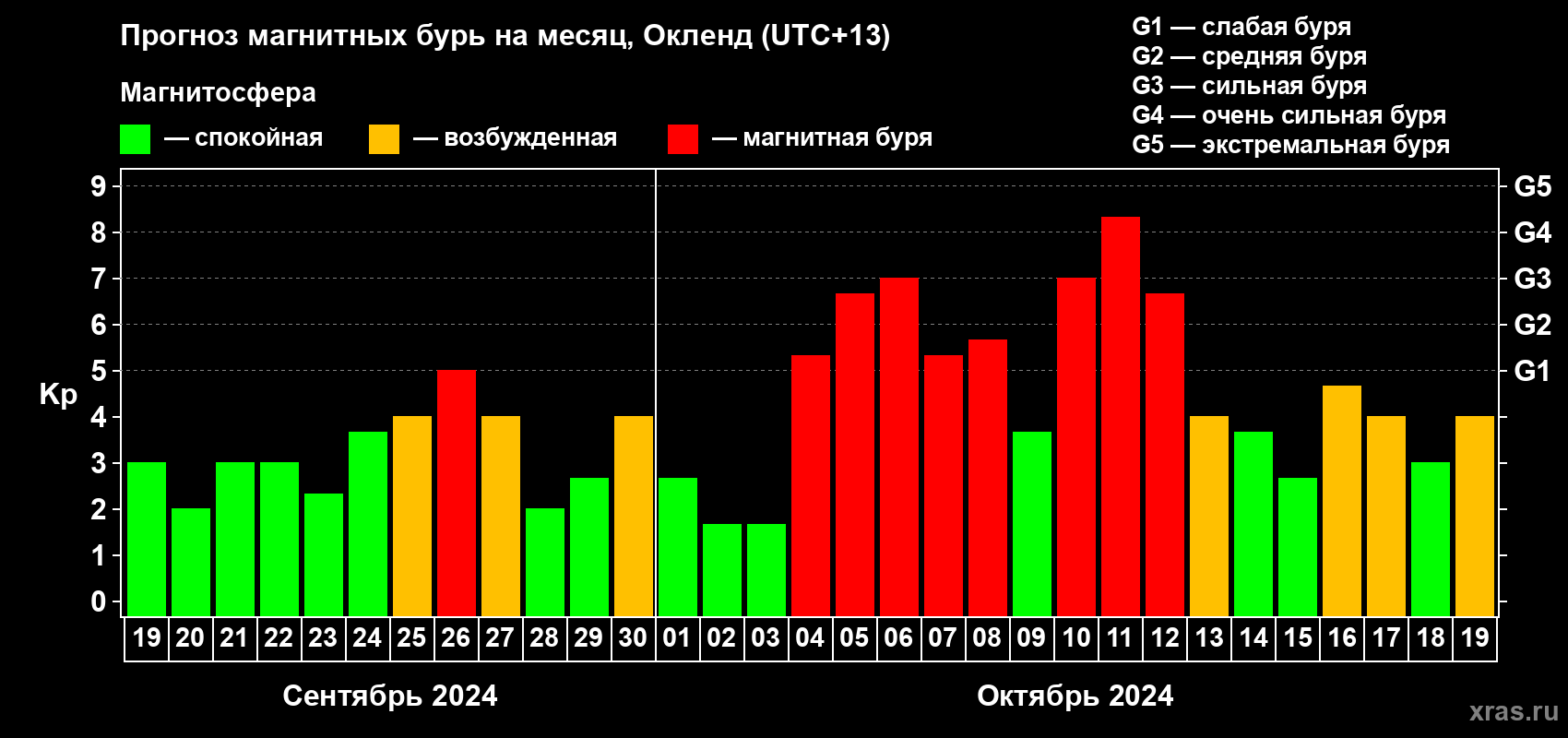 Прогноз максимального суточного геомагнитного индекса Kp на <b>1 месяц</b> (31 день) <b>с 19 сентября по 19 октября 2024 г</b>