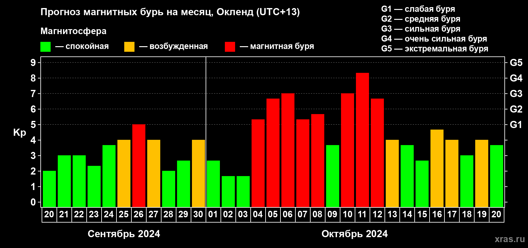 Прогноз максимального суточного геомагнитного индекса Kp на <b>1 месяц</b> (31 день) <b>с 20 сентября по 20 октября 2024 г</b>
