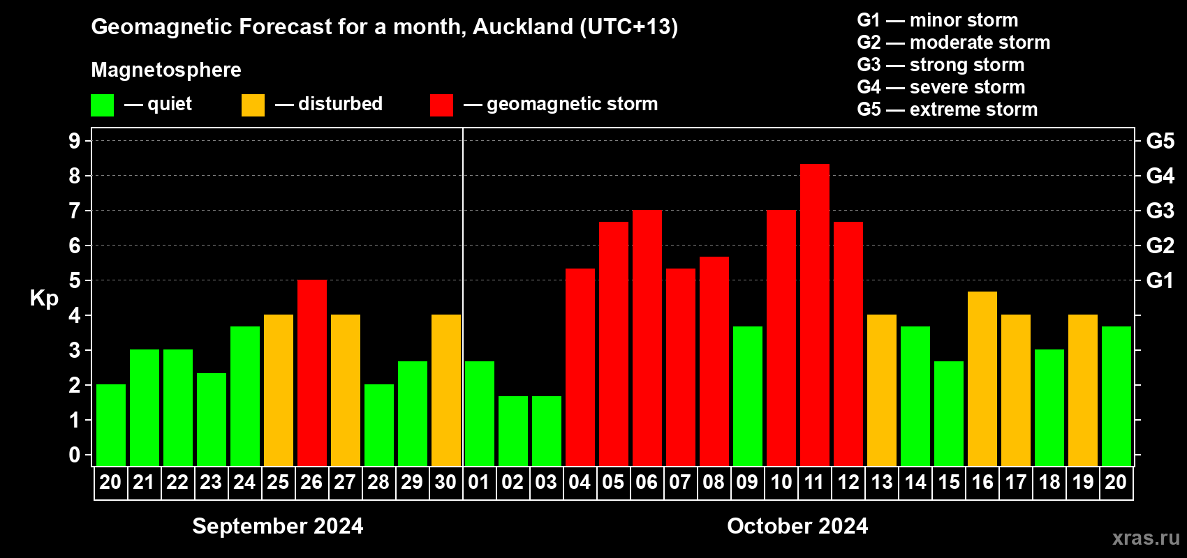 Forecast of the daily maximal value of geomagnetic index Kp for <b>1 month</b> (31 days) <b>from Sep 20, 2024 to Oct 20, 2024</b>