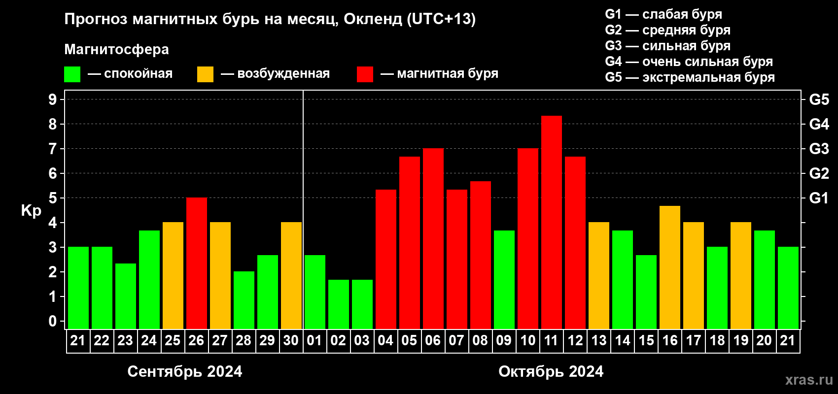 Прогноз максимального суточного геомагнитного индекса Kp на <b>1 месяц</b> (31 день) <b>с 21 сентября по 21 октября 2024 г</b>