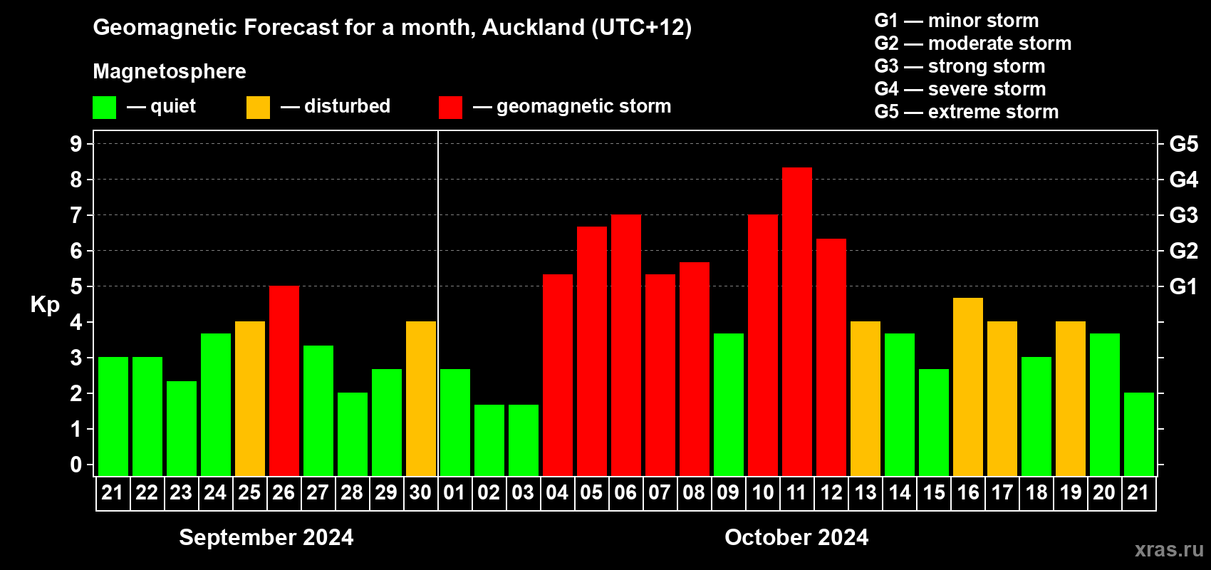 Forecast of the daily maximal value of geomagnetic index Kp for <b>1 month</b> (31 days) <b>from Sep 21, 2024 to Oct 21, 2024</b>