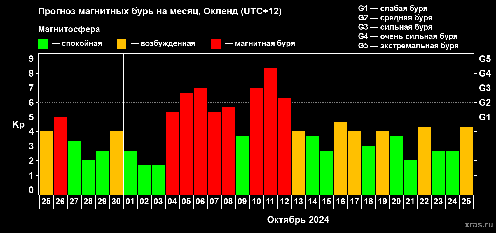 Прогноз максимального суточного геомагнитного индекса Kp на <b>1 месяц</b> (31 день) <b>с 25 сентября по 25 октября 2024 г</b>