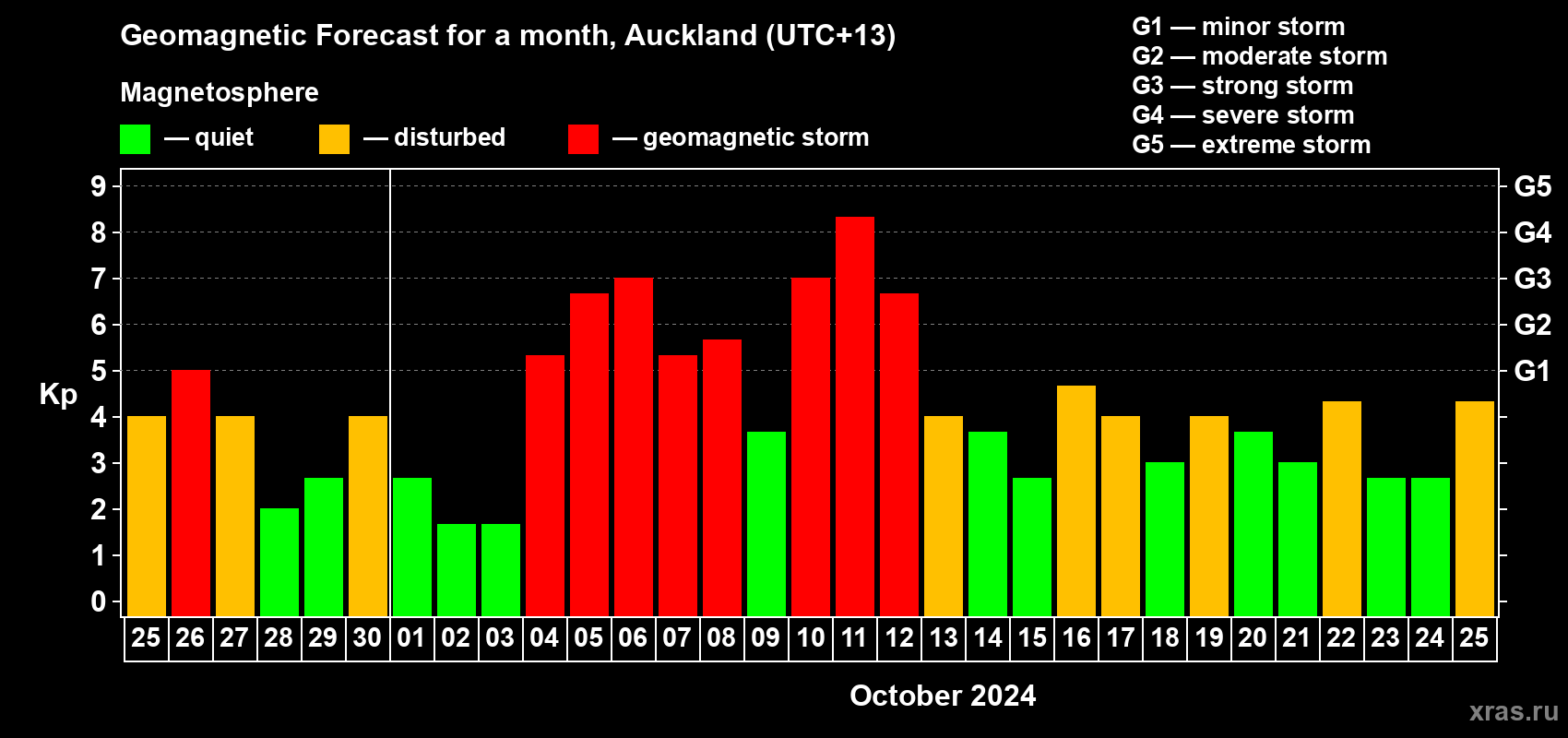 Forecast of the daily maximal value of geomagnetic index Kp for <b>1 month</b> (31 days) <b>from Sep 25, 2024 to Oct 25, 2024</b>