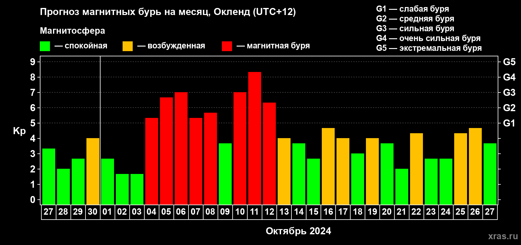 Прогноз максимального суточного геомагнитного индекса Kp на <b>1 месяц</b> (31 день) <b>с 27 сентября по 27 октября 2024 г</b>