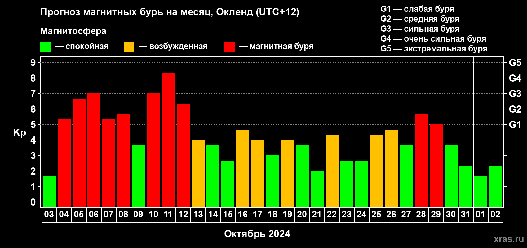 Прогноз максимального суточного геомагнитного индекса Kp на <b>1 месяц</b> (31 день) <b>с 03 октября по 02 ноября 2024 г</b>