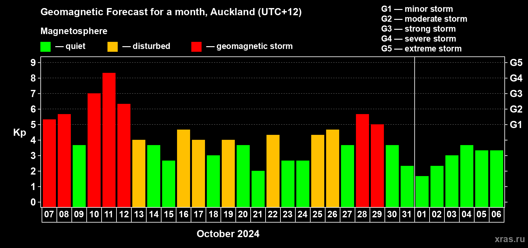 Forecast of the daily maximal value of geomagnetic index Kp for <b>1 month</b> (31 days) <b>from Oct 07, 2024 to Nov 06, 2024</b>