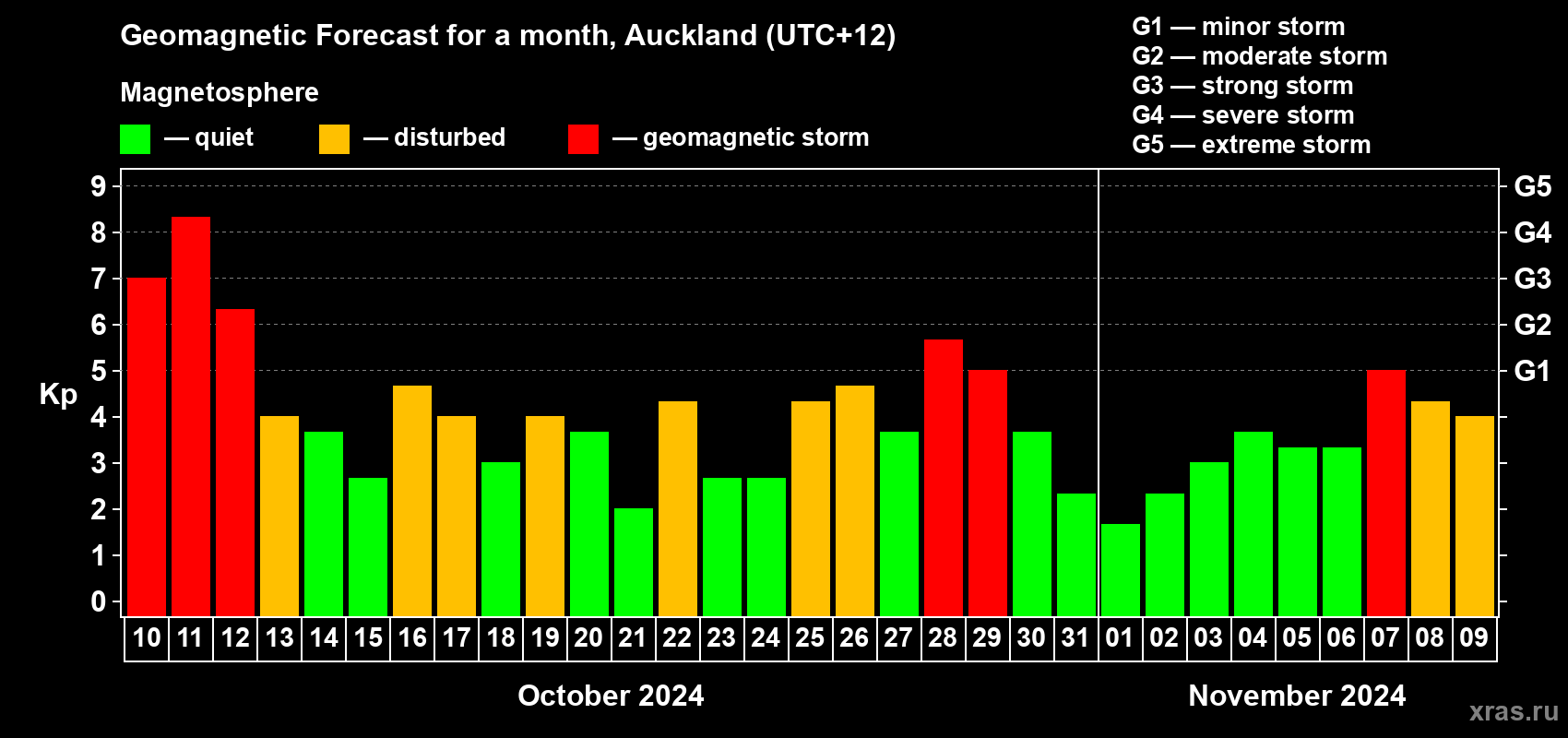 Forecast of the daily maximal value of geomagnetic index Kp for <b>1 month</b> (31 days) <b>from Oct 10, 2024 to Nov 09, 2024</b>