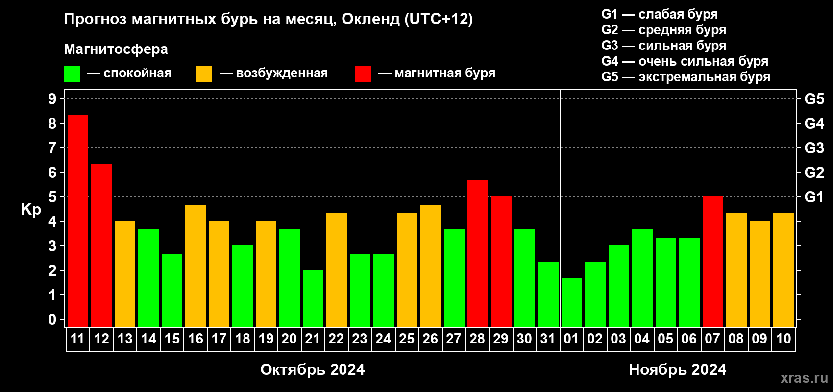 Прогноз максимального суточного геомагнитного индекса Kp на <b>1 месяц</b> (31 день) <b>с 11 октября по 10 ноября 2024 г</b>