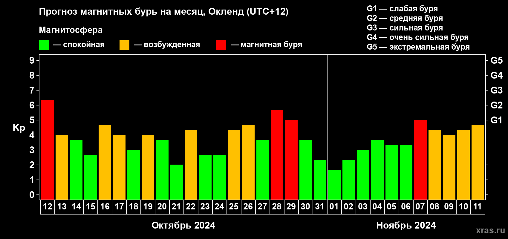 Прогноз максимального суточного геомагнитного индекса Kp на <b>1 месяц</b> (31 день) <b>с 12 октября по 11 ноября 2024 г</b>