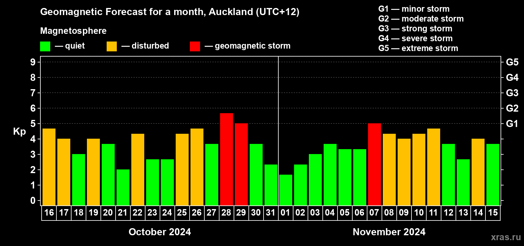Forecast of the daily maximal value of geomagnetic index Kp for <b>1 month</b> (31 days) <b>from Oct 16, 2024 to Nov 15, 2024</b>