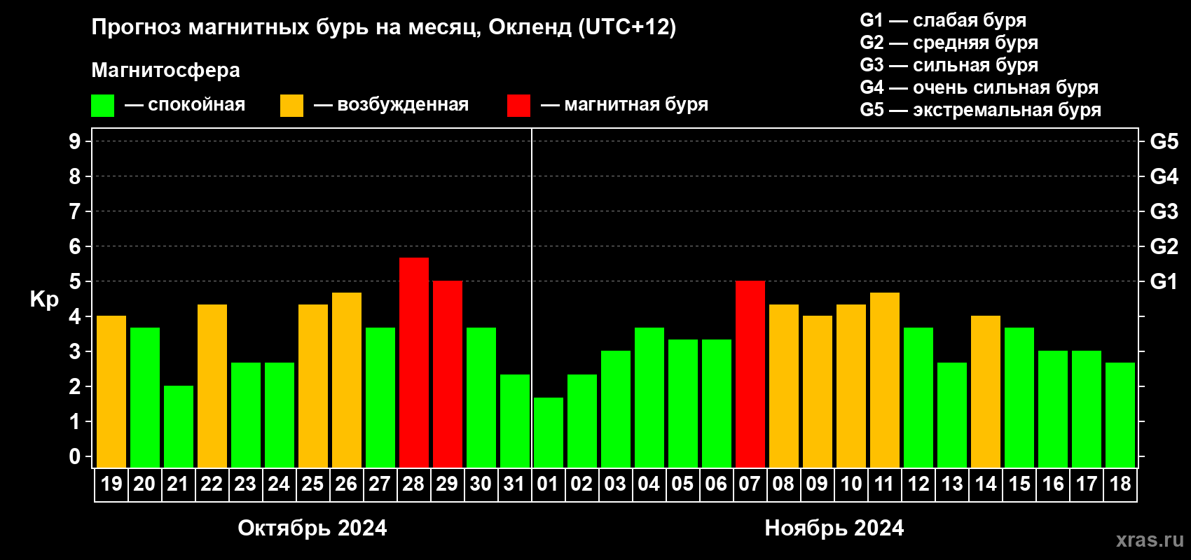 Прогноз максимального суточного геомагнитного индекса Kp на <b>1 месяц</b> (31 день) <b>с 19 октября по 18 ноября 2024 г</b>