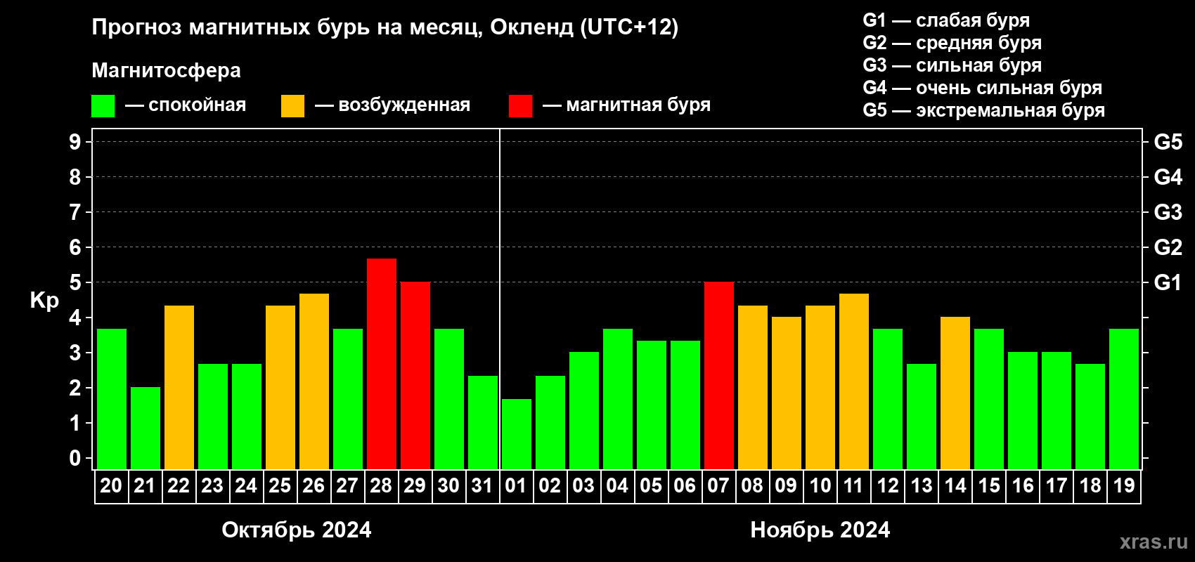 Прогноз максимального суточного геомагнитного индекса Kp на <b>1 месяц</b> (31 день) <b>с 20 октября по 19 ноября 2024 г</b>