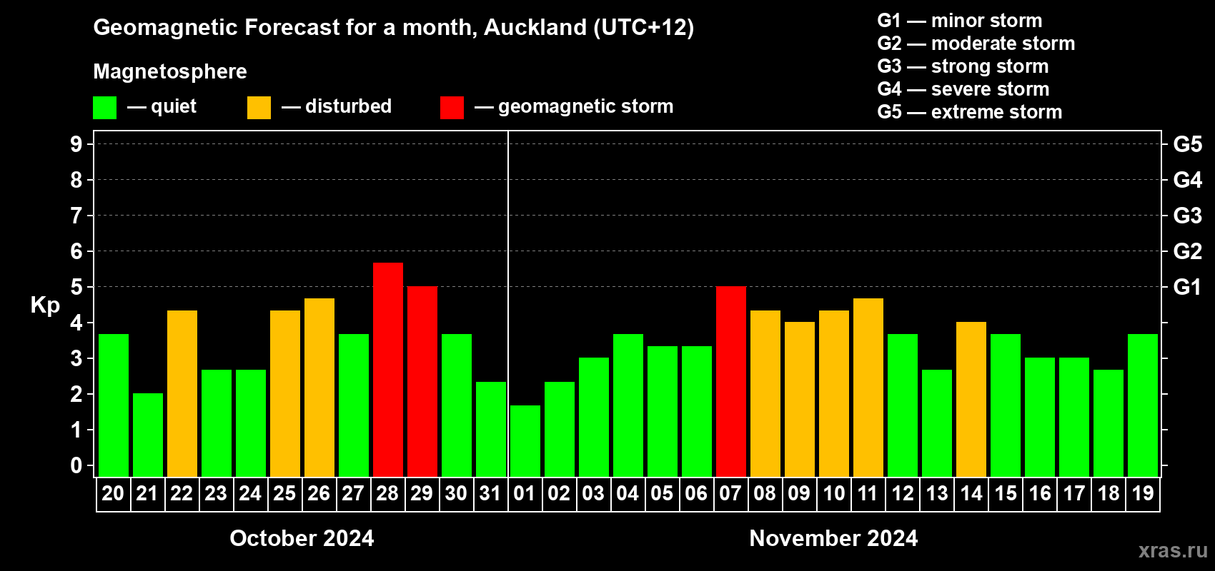 Forecast of the daily maximal value of geomagnetic index Kp for <b>1 month</b> (31 days) <b>from Oct 20, 2024 to Nov 19, 2024</b>