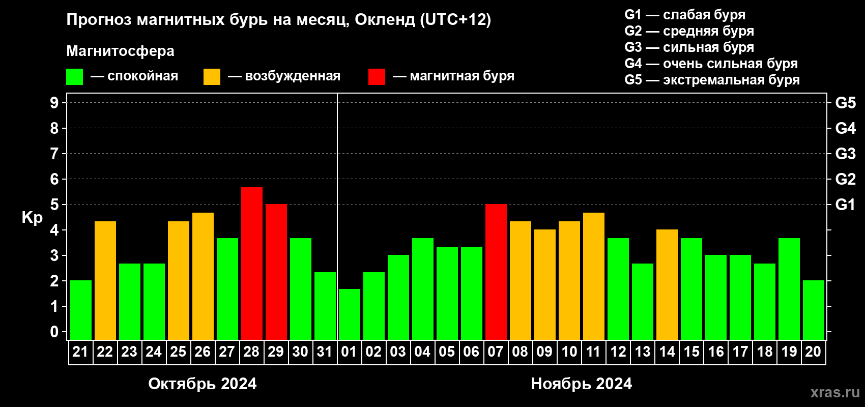 Прогноз максимального суточного геомагнитного индекса Kp на <b>1 месяц</b> (31 день) <b>с 21 октября по 20 ноября 2024 г</b>