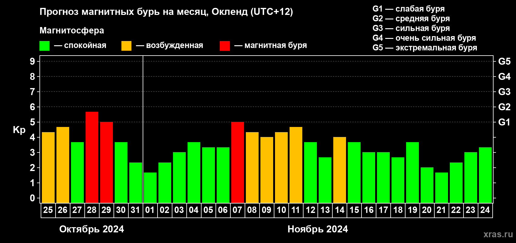 Прогноз максимального суточного геомагнитного индекса Kp на <b>1 месяц</b> (31 день) <b>с 25 октября по 24 ноября 2024 г</b>
