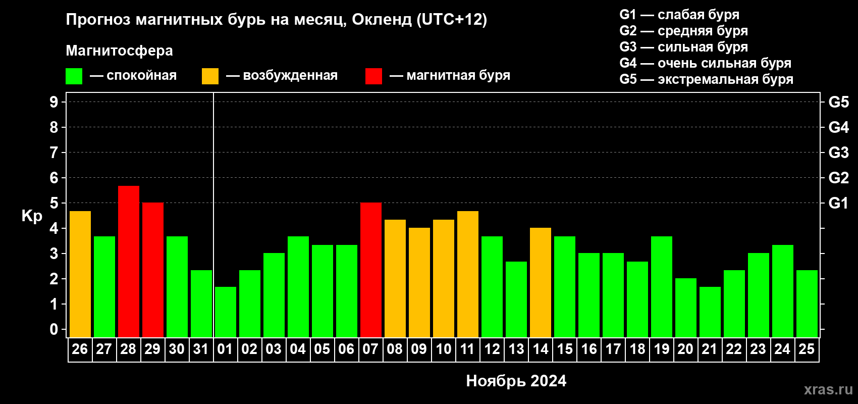 Прогноз максимального суточного геомагнитного индекса Kp на <b>1 месяц</b> (31 день) <b>с 26 октября по 25 ноября 2024 г</b>