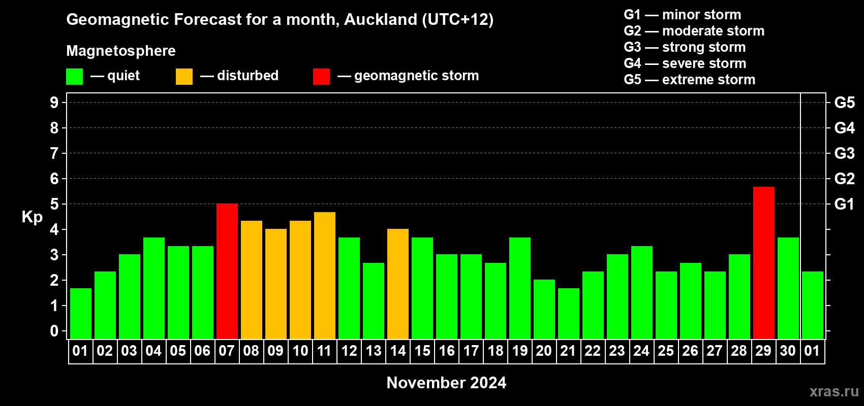 Forecast of the daily maximal value of geomagnetic index Kp for <b>1 month</b> (31 days) <b>from Nov 01, 2024 to Dec 01, 2024</b>