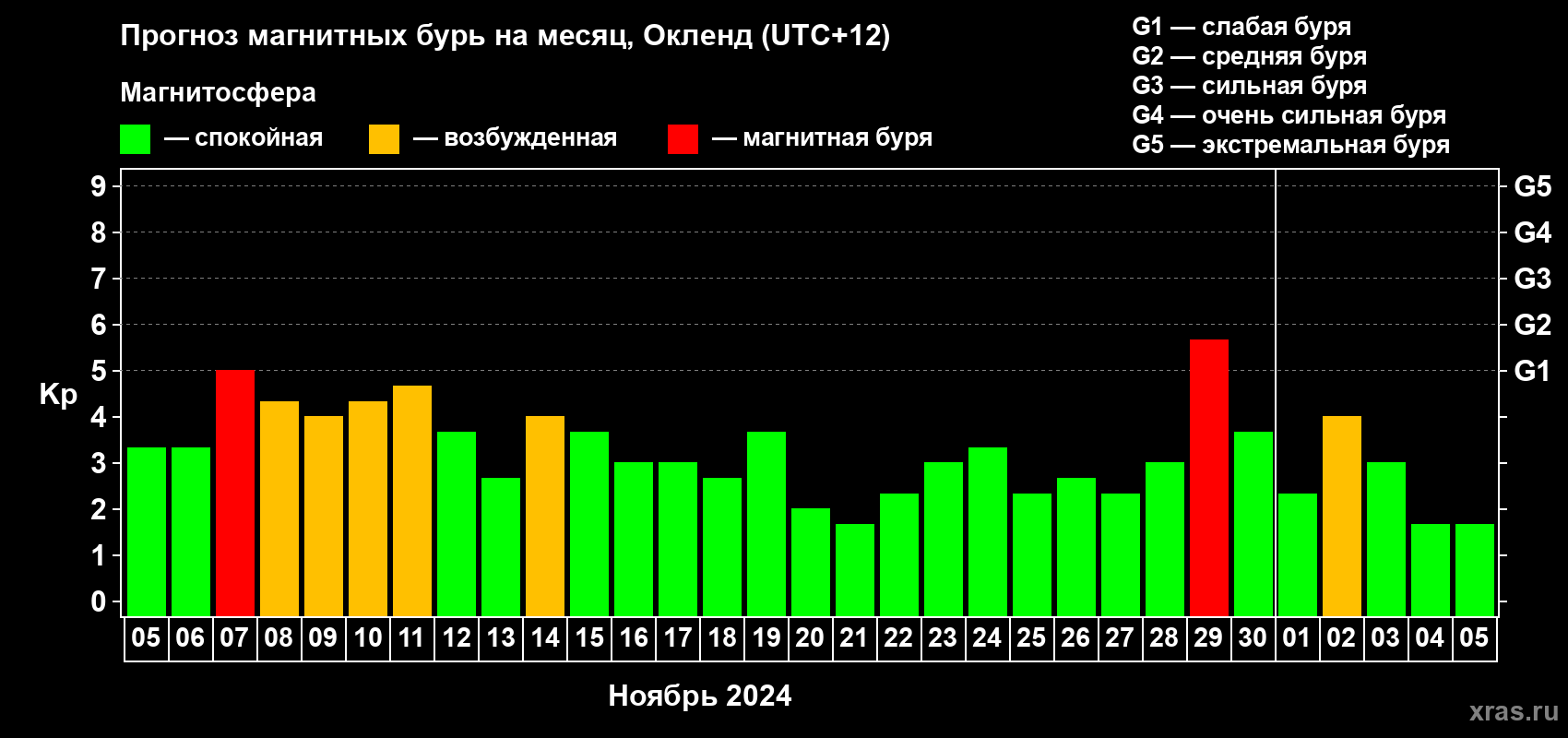 Прогноз максимального суточного геомагнитного индекса Kp на <b>1 месяц</b> (31 день) <b>с 05 ноября по 05 декабря 2024 г</b>