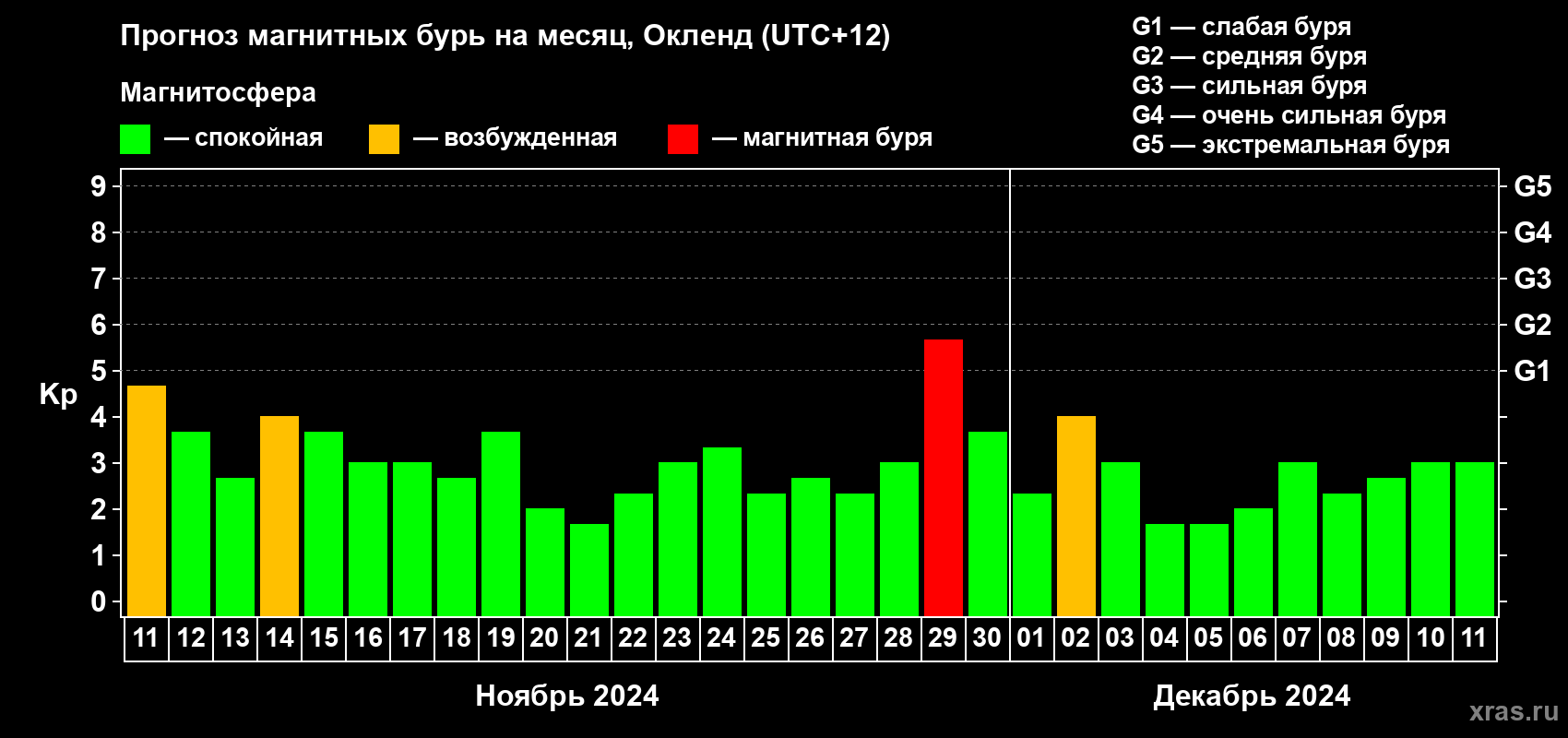 Прогноз максимального суточного геомагнитного индекса Kp на <b>1 месяц</b> (31 день) <b>с 11 ноября по 11 декабря 2024 г</b>