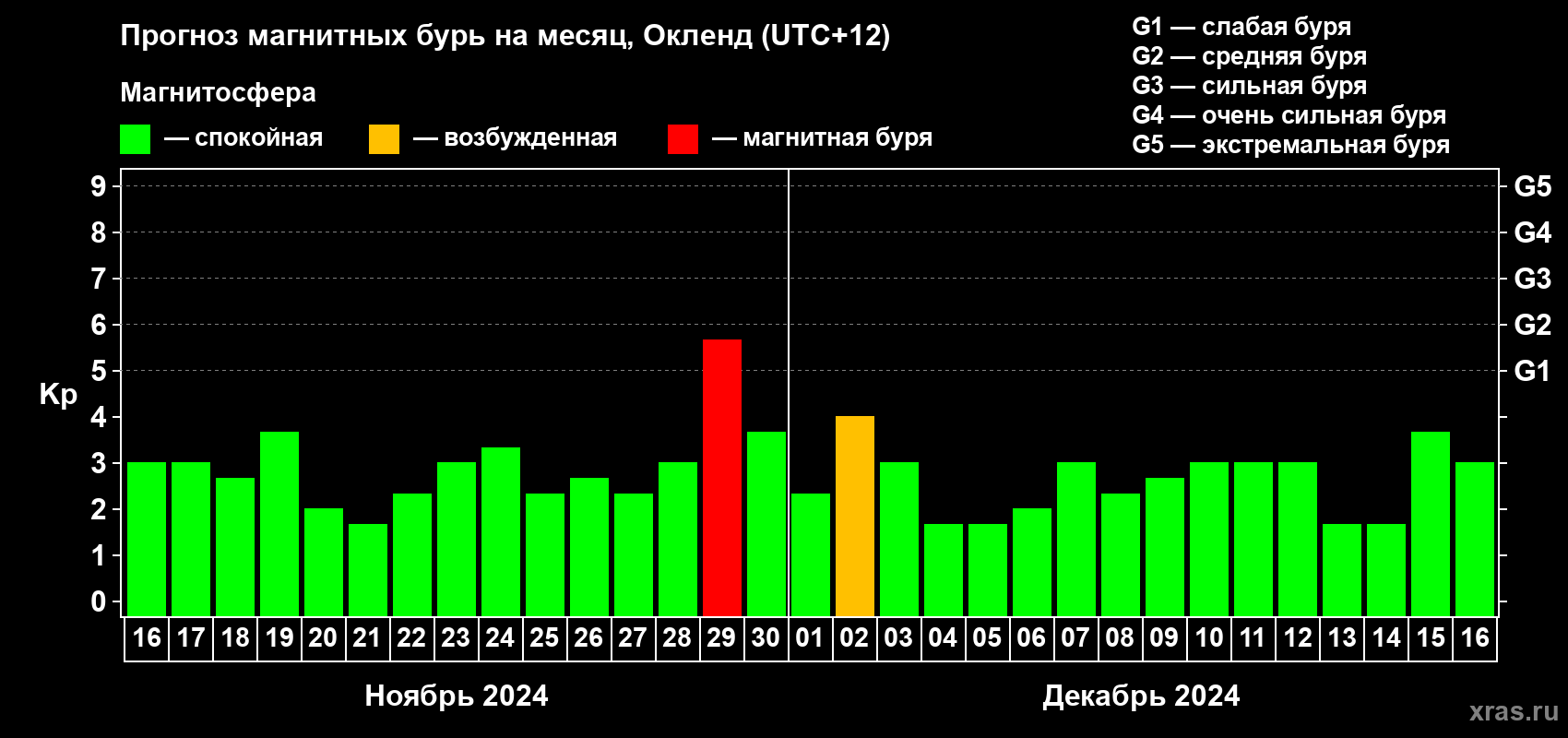 Прогноз максимального суточного геомагнитного индекса Kp на <b>1 месяц</b> (31 день) <b>с 16 ноября по 16 декабря 2024 г</b>