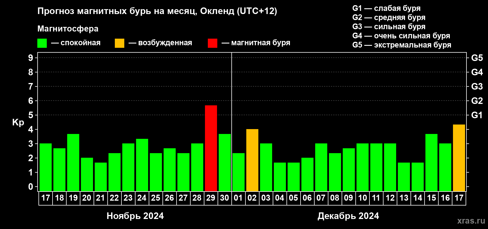 Прогноз максимального суточного геомагнитного индекса Kp на <b>1 месяц</b> (31 день) <b>с 17 ноября по 17 декабря 2024 г</b>