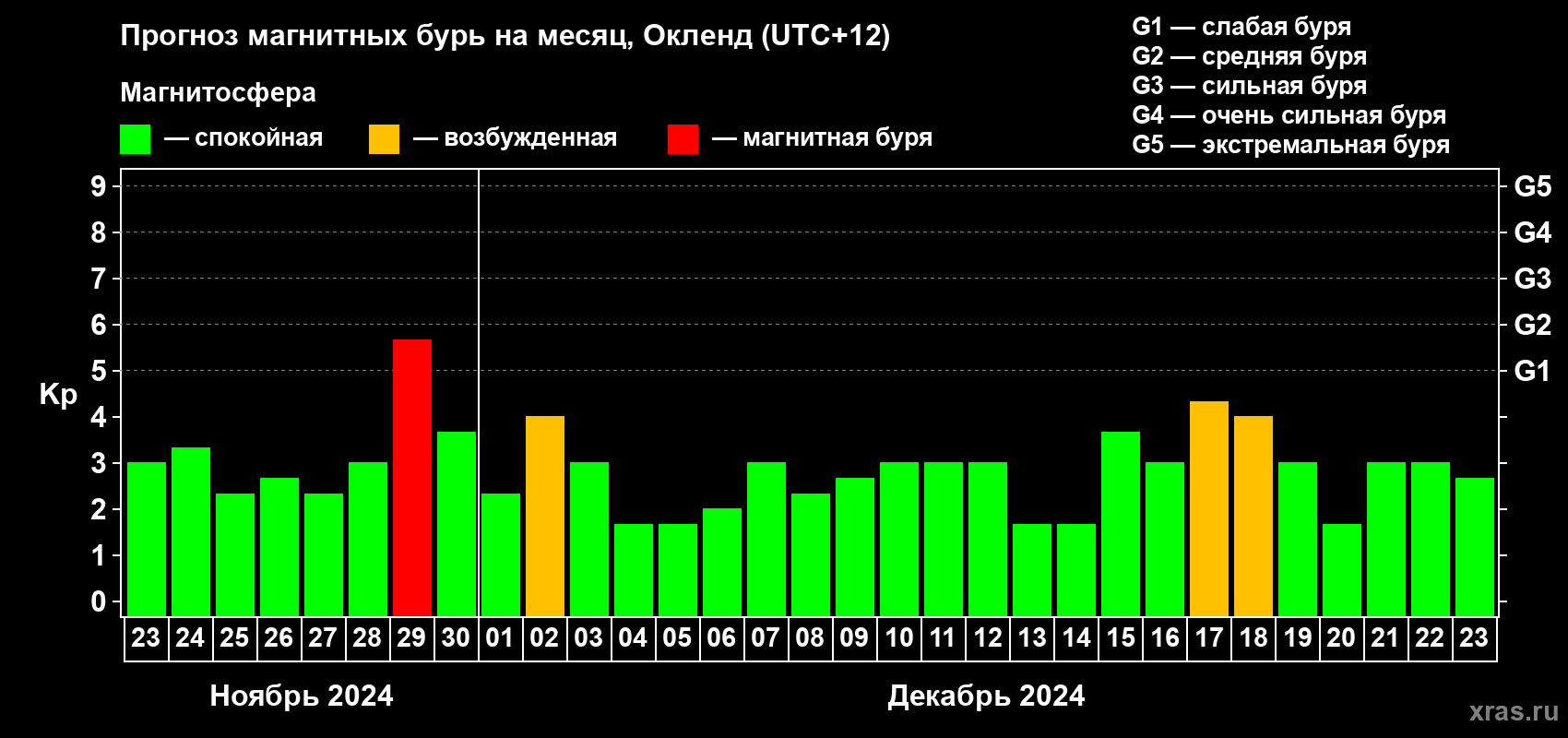 Прогноз максимального суточного геомагнитного индекса Kp на <b>1 месяц</b> (31 день) <b>с 23 ноября по 23 декабря 2024 г</b>