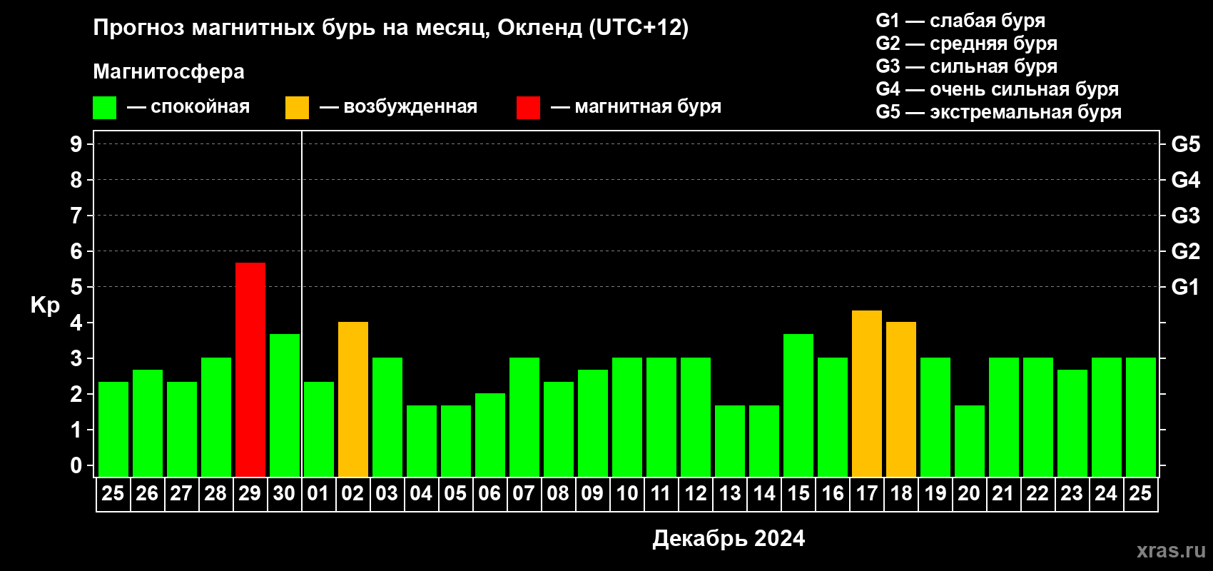 Прогноз максимального суточного геомагнитного индекса Kp на <b>1 месяц</b> (31 день) <b>с 25 ноября по 25 декабря 2024 г</b>