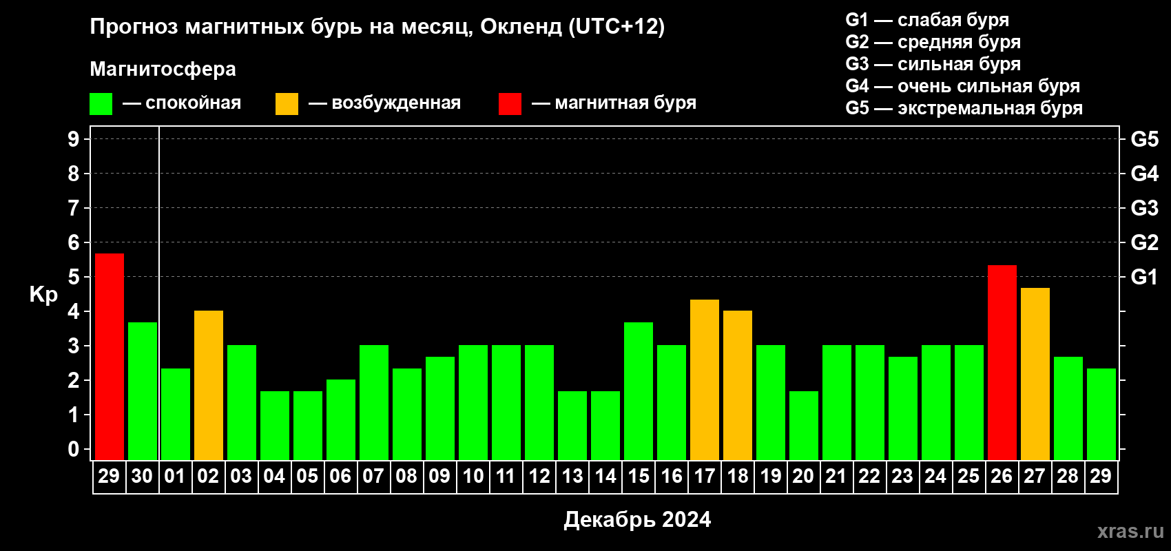 Прогноз максимального суточного геомагнитного индекса Kp на <b>1 месяц</b> (31 день) <b>с 29 ноября по 29 декабря 2024 г</b>