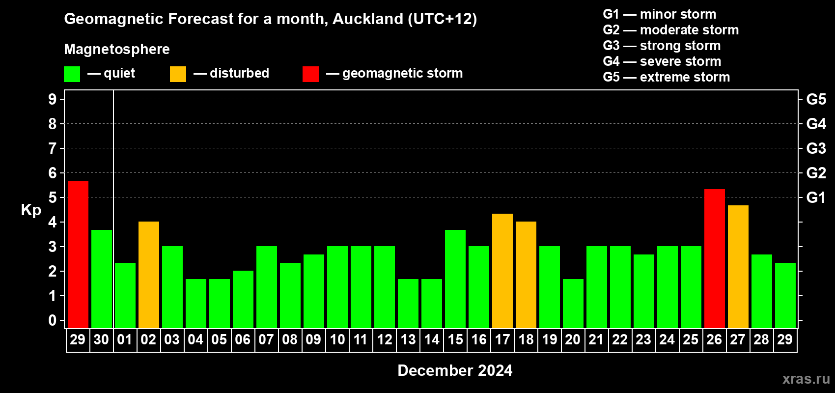 Forecast of the daily maximal value of geomagnetic index Kp for <b>1 month</b> (31 days) <b>from Nov 29, 2024 to Dec 29, 2024</b>