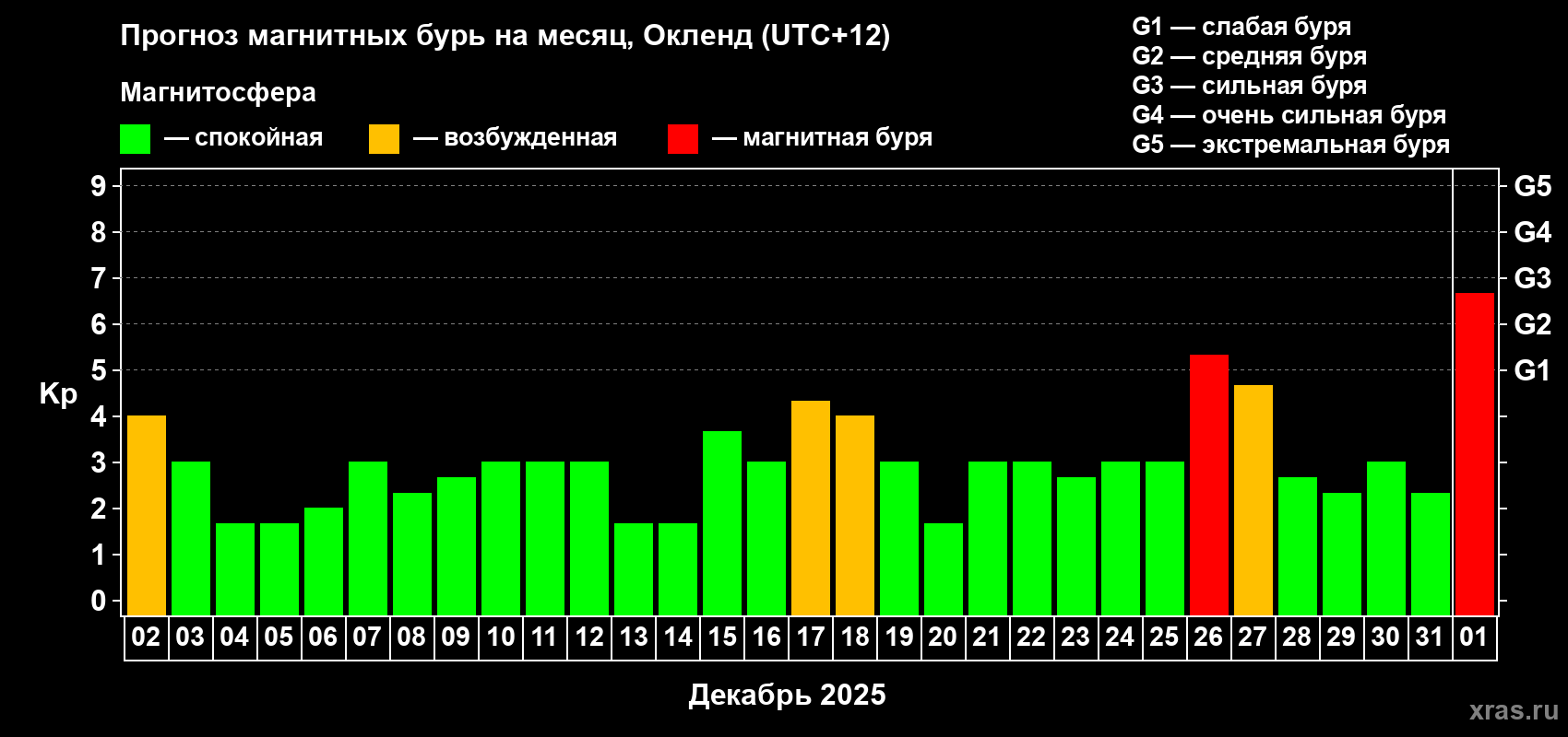 Прогноз максимального суточного геомагнитного индекса Kp на <b>1 месяц</b> (31 день) <b>с 02 декабря 2024 г по 01 января 2025 г</b>