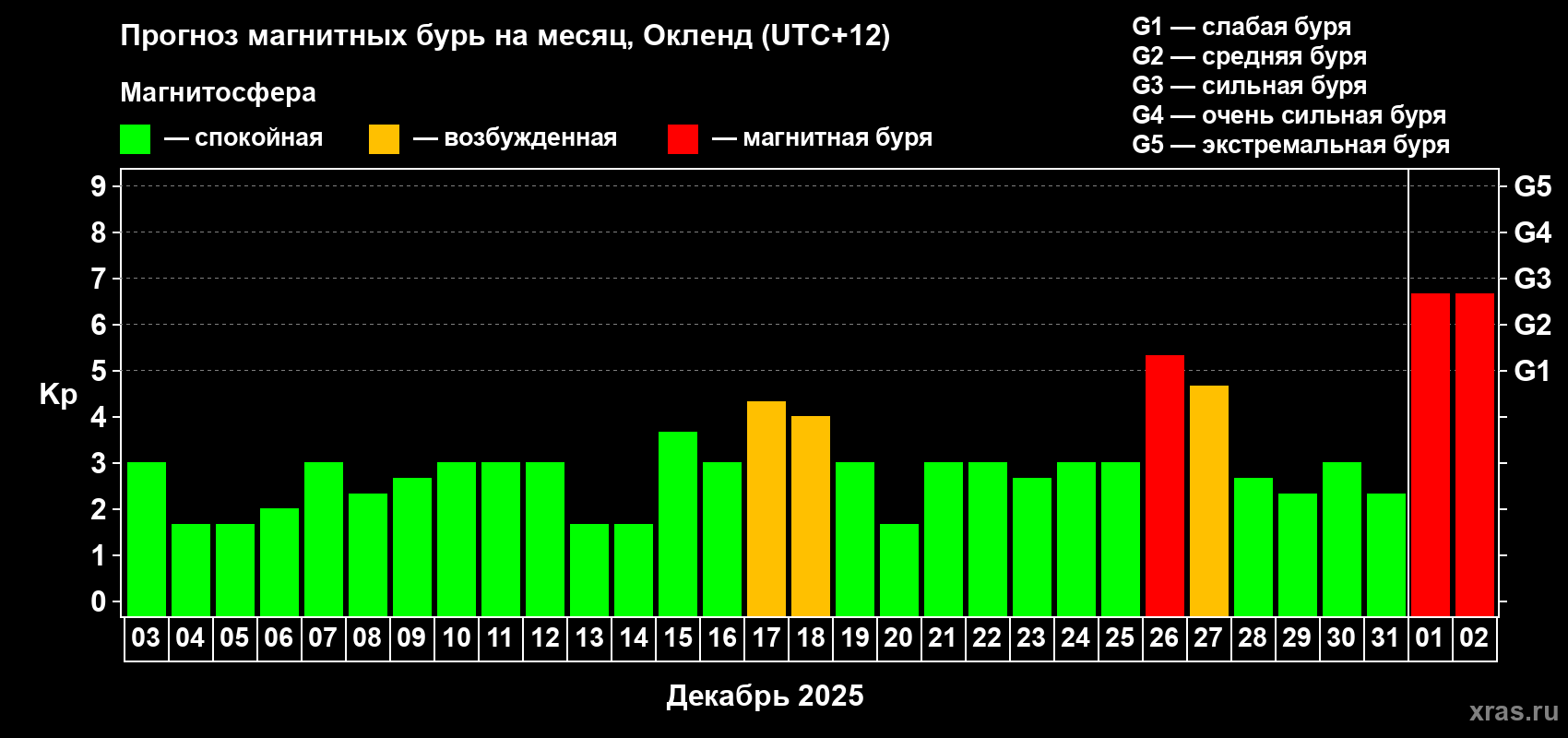 Прогноз максимального суточного геомагнитного индекса Kp на <b>1 месяц</b> (31 день) <b>с 03 декабря 2024 г по 02 января 2025 г</b>