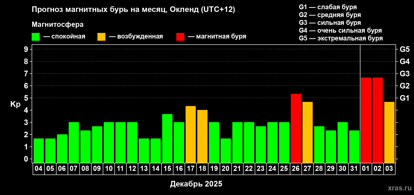 Прогноз максимального суточного геомагнитного индекса Kp на <b>1 месяц</b> (31 день) <b>с 04 декабря 2024 г по 03 января 2025 г</b>