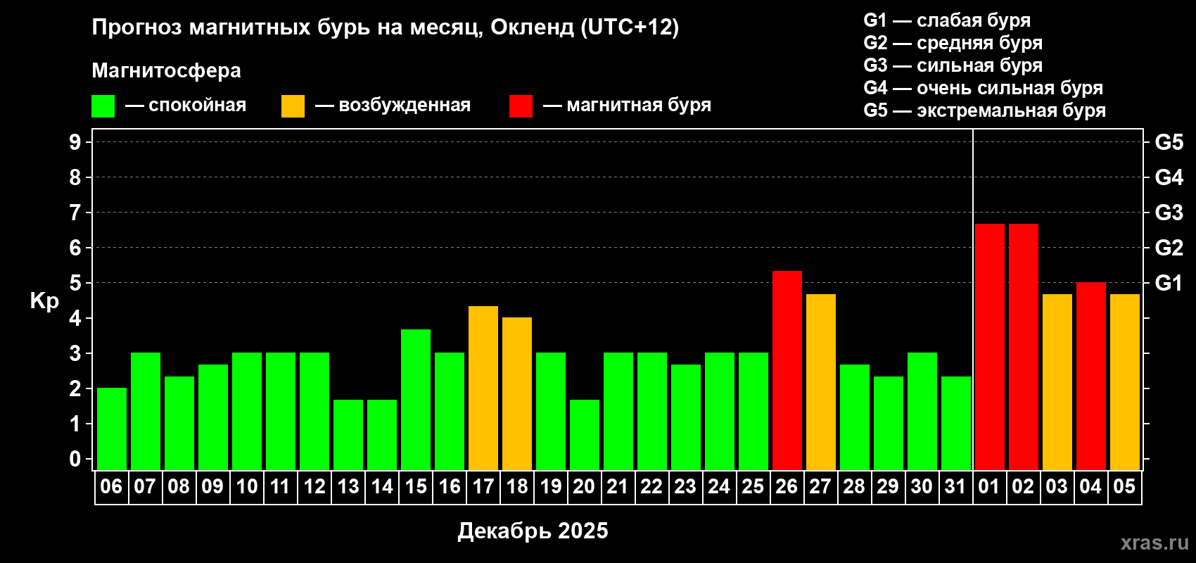Прогноз максимального суточного геомагнитного индекса Kp на <b>1 месяц</b> (31 день) <b>с 06 декабря 2024 г по 05 января 2025 г</b>