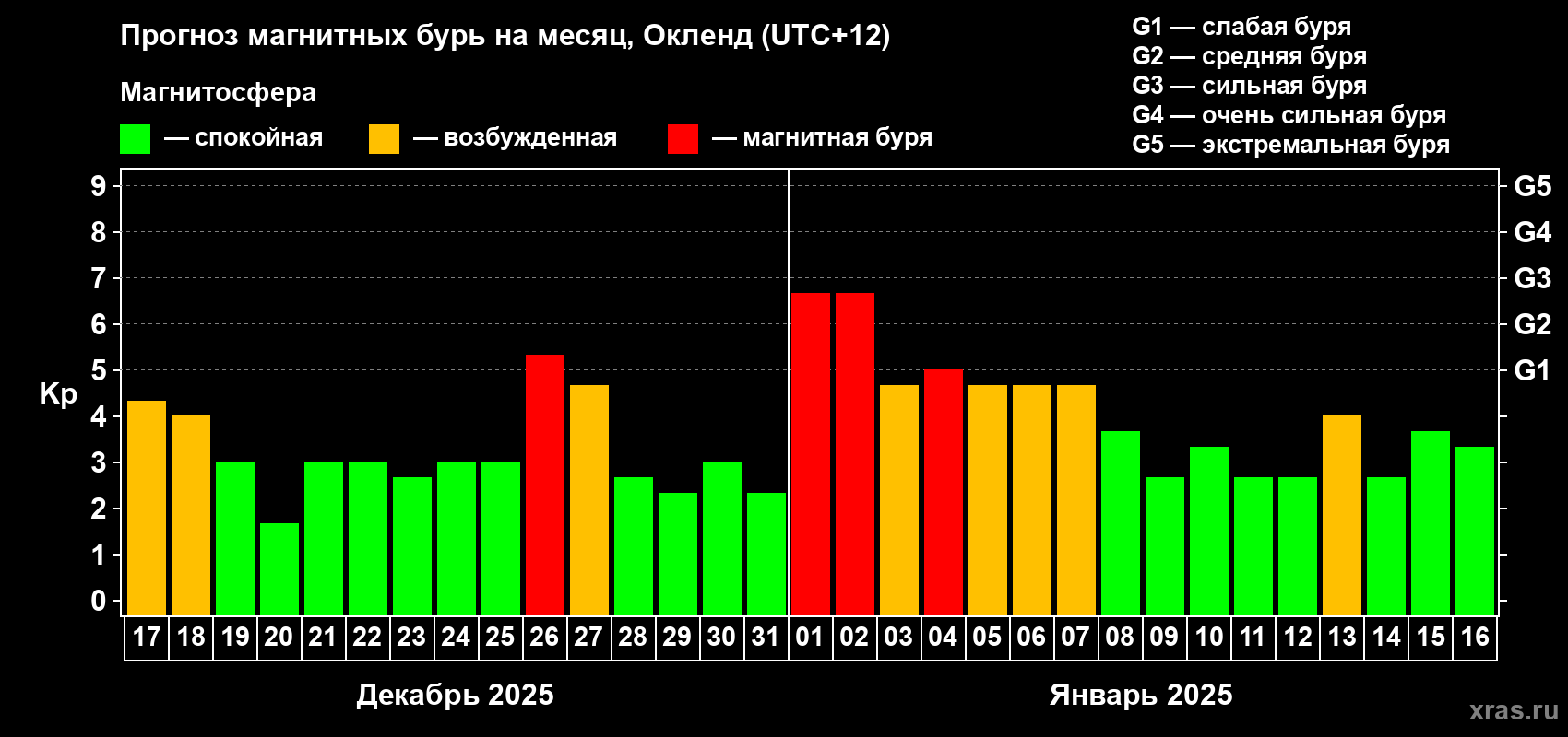 Прогноз максимального суточного геомагнитного индекса Kp на <b>1 месяц</b> (31 день) <b>с 17 декабря 2024 г по 16 января 2025 г</b>