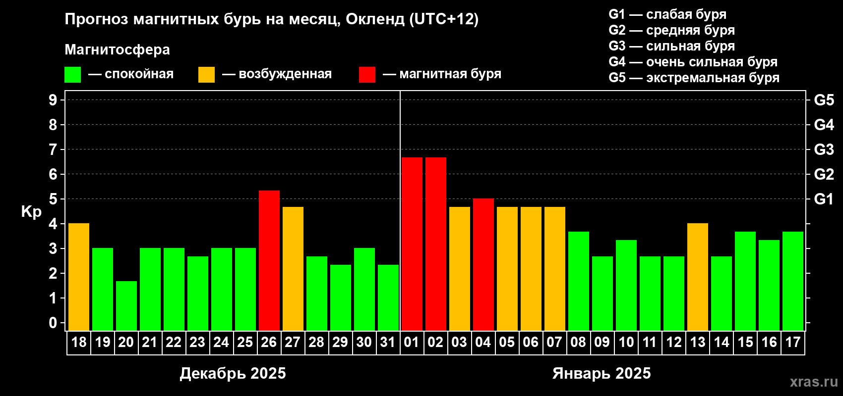 Прогноз максимального суточного геомагнитного индекса Kp на <b>1 месяц</b> (31 день) <b>с 18 декабря 2024 г по 17 января 2025 г</b>