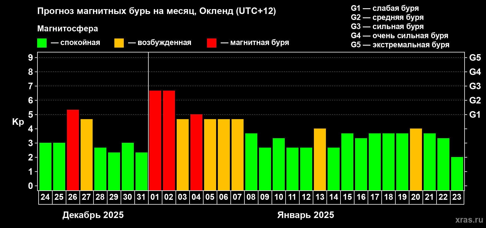 Прогноз максимального суточного геомагнитного индекса Kp на <b>1 месяц</b> (31 день) <b>с 24 декабря 2024 г по 23 января 2025 г</b>